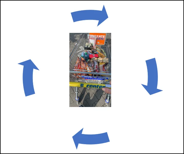 Lebenszyklus Einkaufsprozess